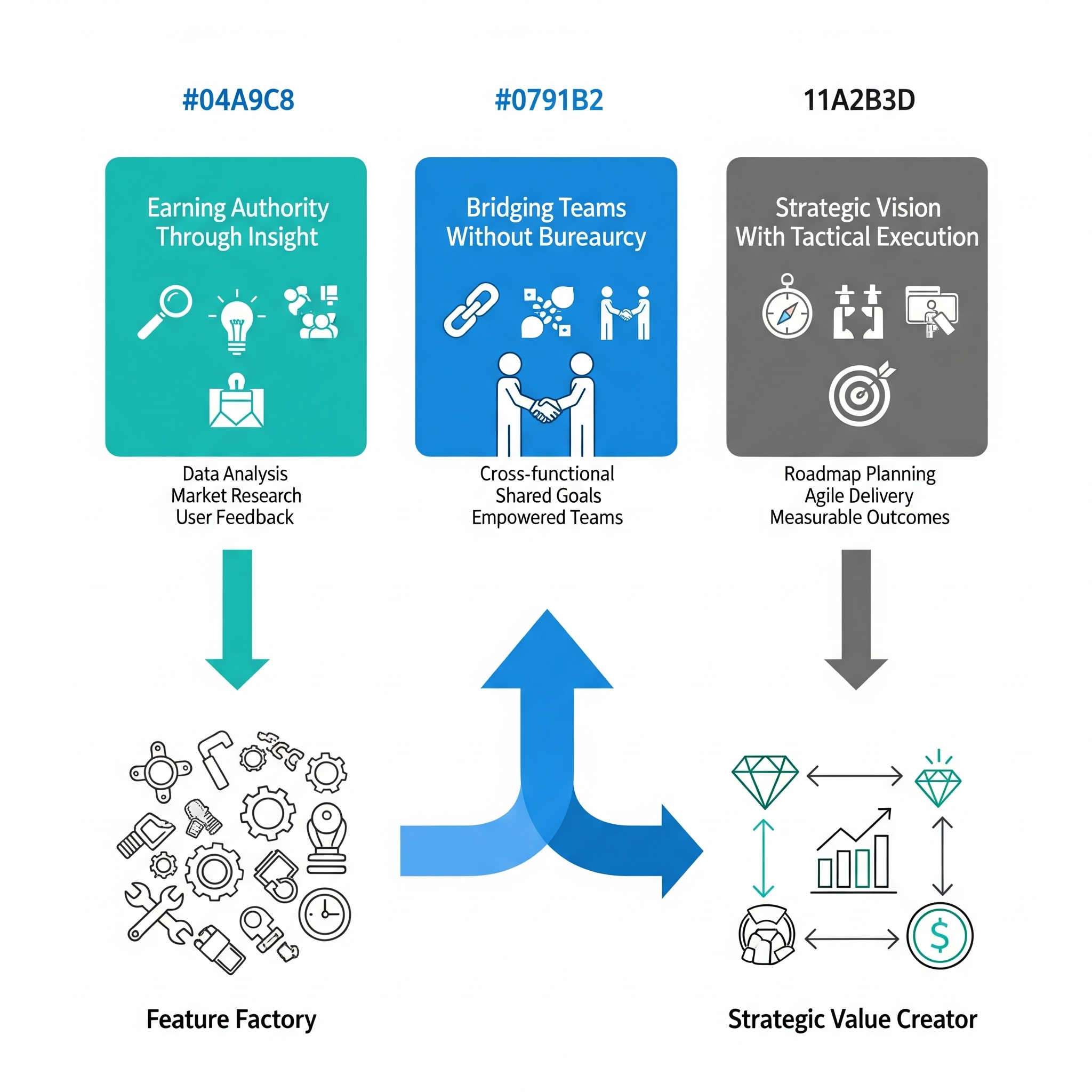 Product Manager Success Factors