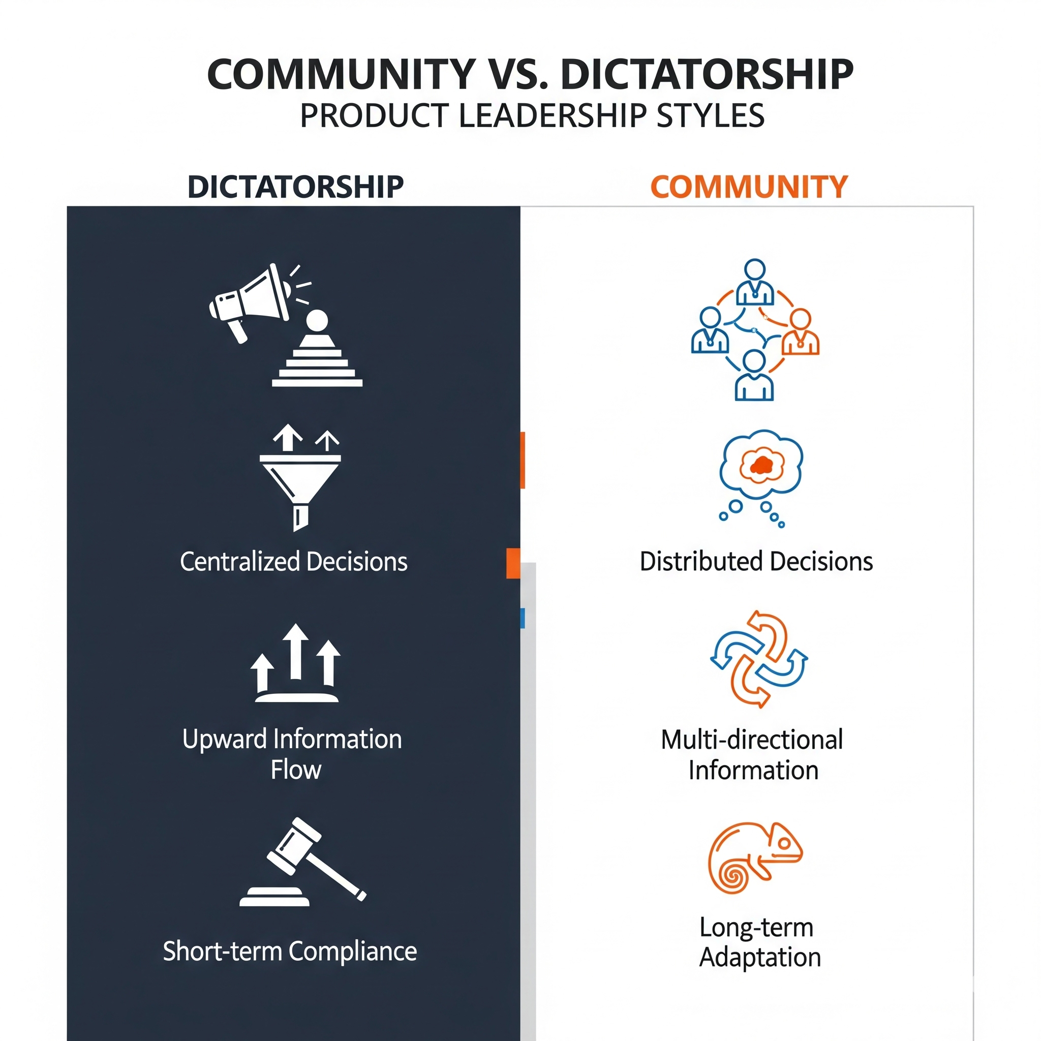 Community vs Dictatorship Framework