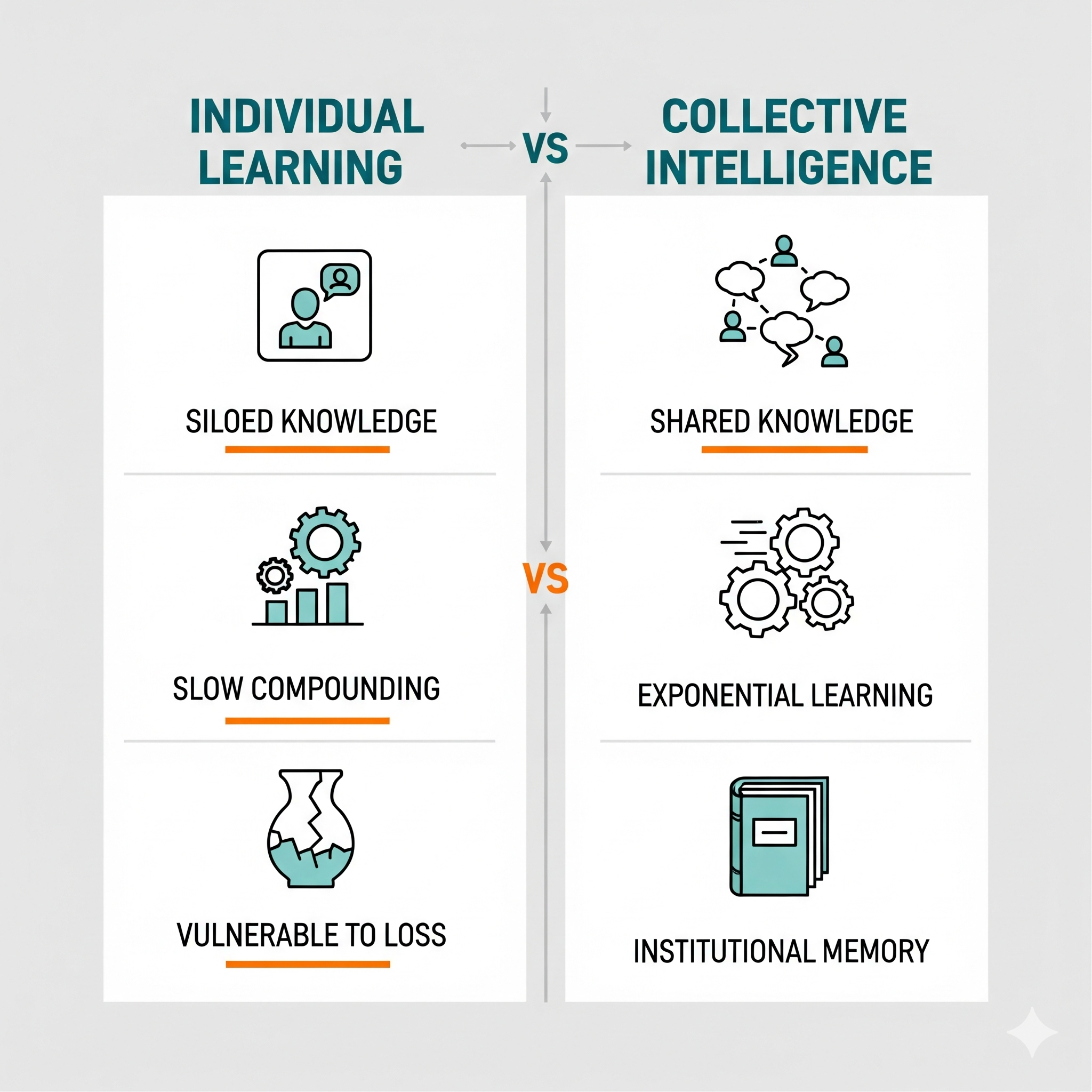 Individual vs Collective Intelligence Framework
