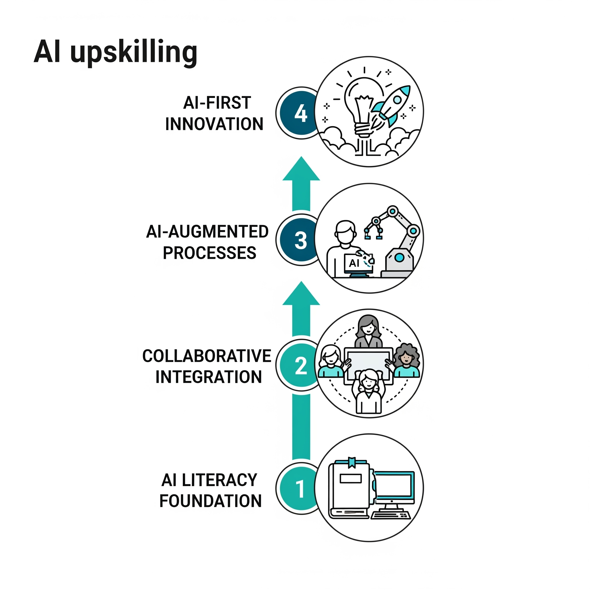 Four-Stage AI Upskilling Framework